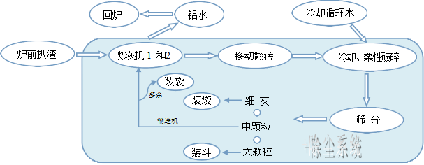 一体式铝渣处理系统